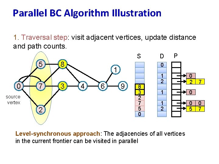 Parallel BC Algorithm Illustration 1. Traversal step: visit adjacent vertices, update distance and path