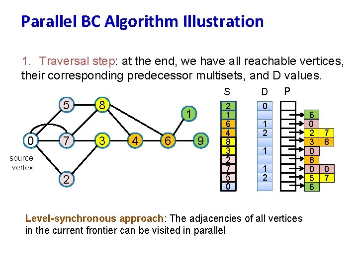 Parallel BC Algorithm Illustration 1. Traversal step: at the end, we have all reachable
