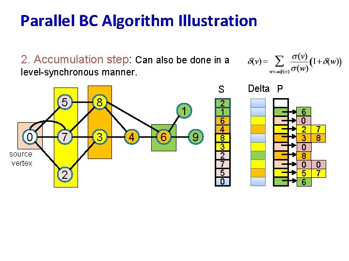 Parallel BC Algorithm Illustration 2. Accumulation step: Can also be done in a level-synchronous