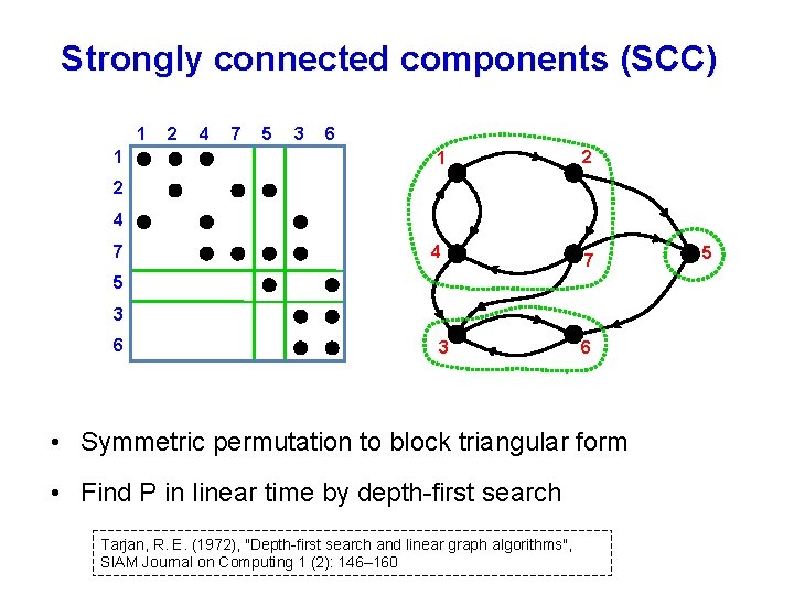 Strongly connected components (SCC) 1 1 2 4 7 5 3 6 1 2
