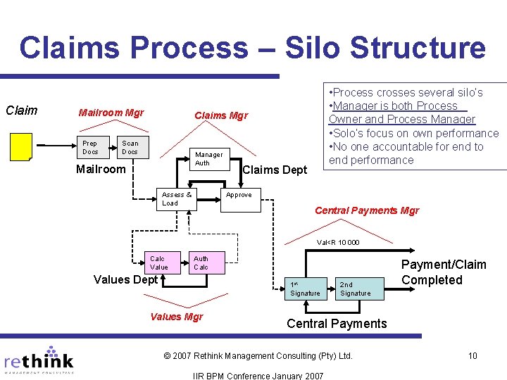 Claims Process – Silo Structure Claim Mailroom Mgr Prep Docs • Process crosses several