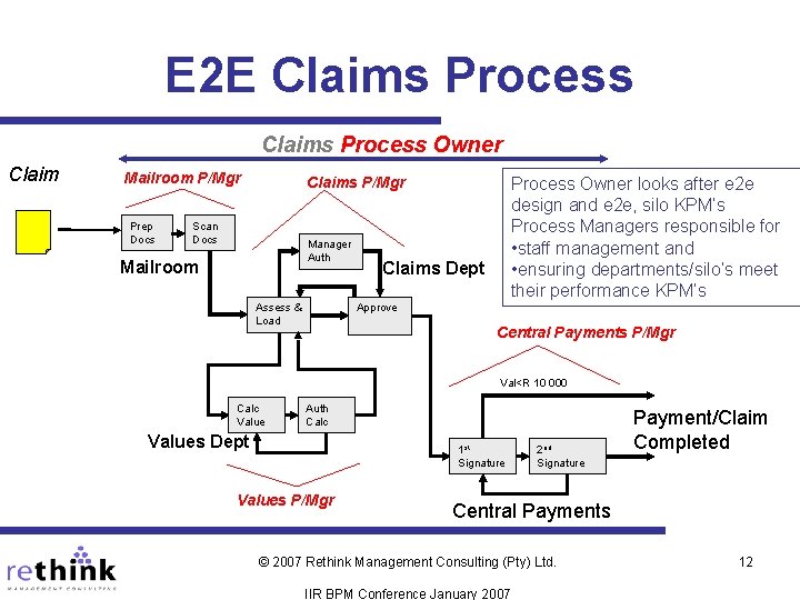 E 2 E Claims Process Owner Claim Mailroom P/Mgr Prep Docs Claims P/Mgr Scan