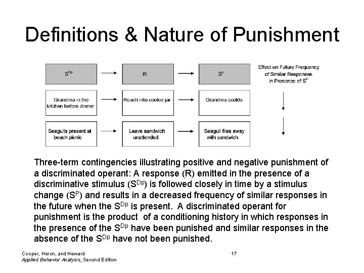 Definitions & Nature of Punishment Three-term contingencies illustrating positive and negative punishment of a