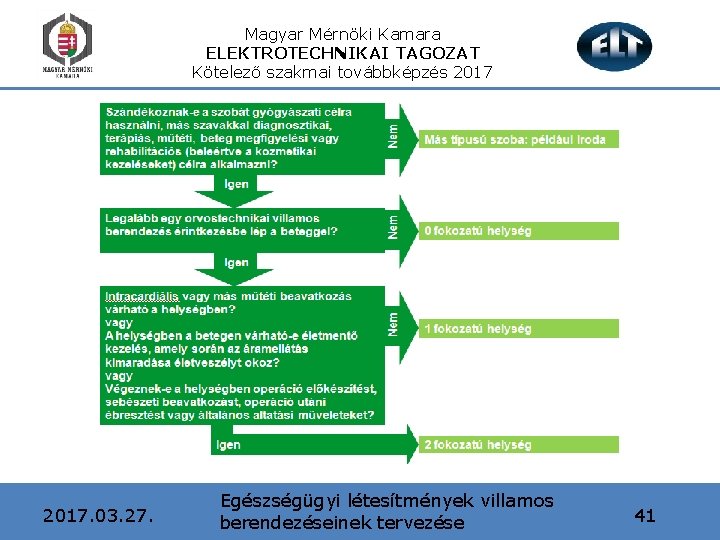 Magyar Mérnöki Kamara ELEKTROTECHNIKAI TAGOZAT Kötelező szakmai továbbképzés 2017. 03. 27. Egészségügyi létesítmények villamos