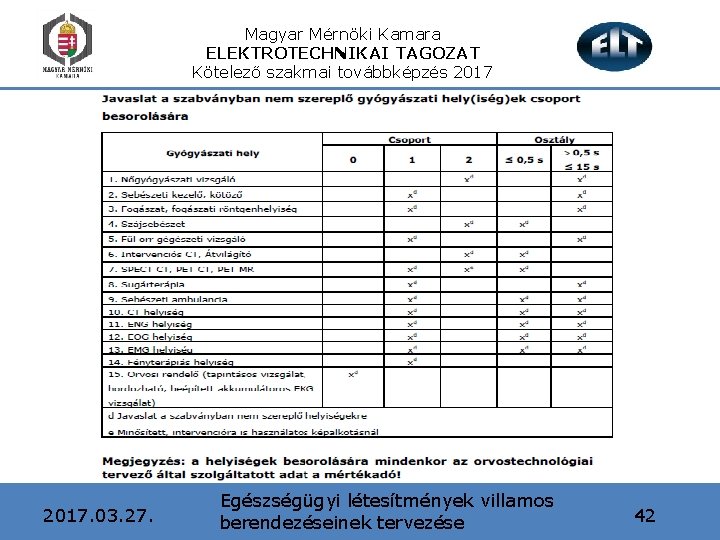 Magyar Mérnöki Kamara ELEKTROTECHNIKAI TAGOZAT Kötelező szakmai továbbképzés 2017. 03. 27. Egészségügyi létesítmények villamos