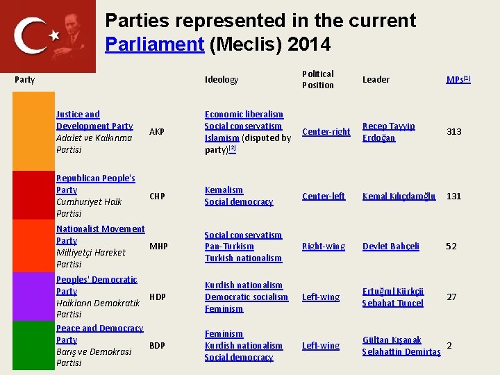 Parties represented in the current Parliament (Meclis) 2014 Party Ideology Political Position Leader MPs[1]
