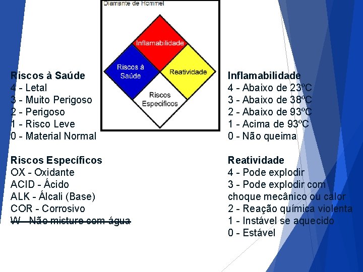 Riscos à Saúde 4 - Letal 3 - Muito Perigoso 2 - Perigoso 1