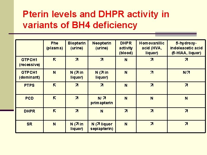 Pterin levels and DHPR activity in variants of BH 4 deficiency Phe (plasma) Biopterin