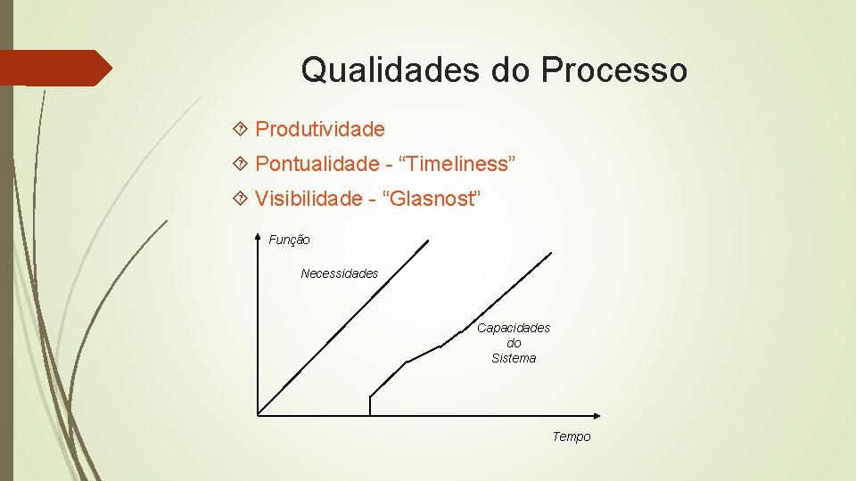 Qualidades do Processo Produtividade Pontualidade - “Timeliness” Visibilidade - “Glasnost” Função Necessidades Capacidades do