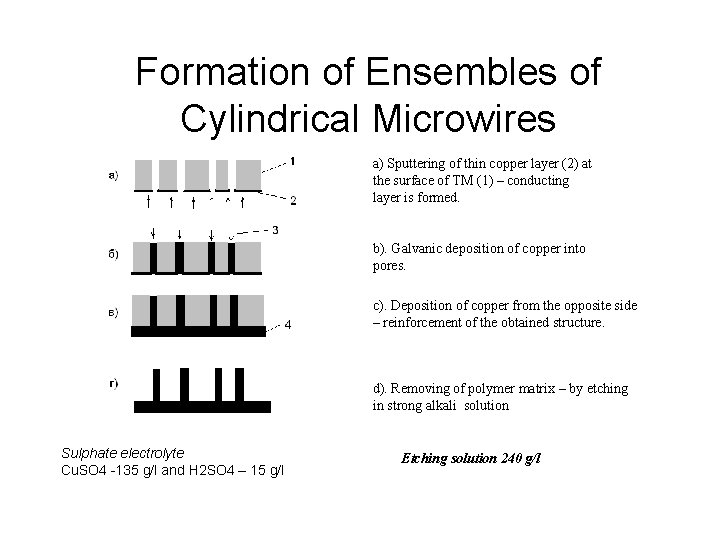 Formation of Ensembles of Cylindrical Microwires a) Sputtering of thin copper layer (2) at