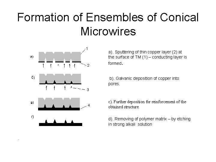 Formation of Ensembles of Conical Microwires a). Sputtering of thin copper layer (2) at