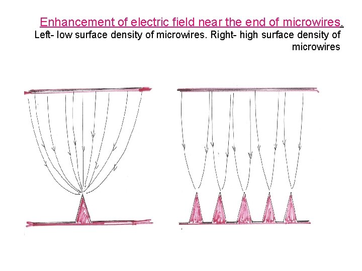 Enhancement of electric field near the end of microwires. Left- low surface density of