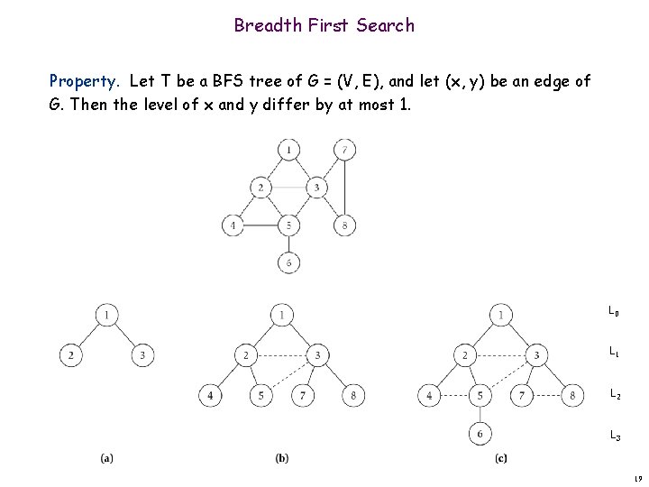 Breadth First Search Property. Let T be a BFS tree of G = (V,