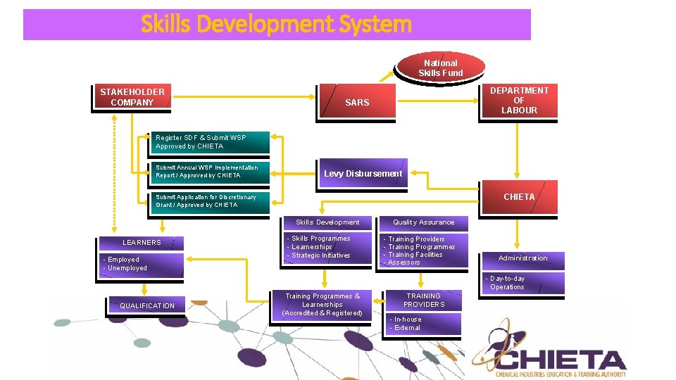 Skills Development System National Skills Fund STAKEHOLDER COMPANY DEPARTMENT OF LABOUR SARS Register SDF