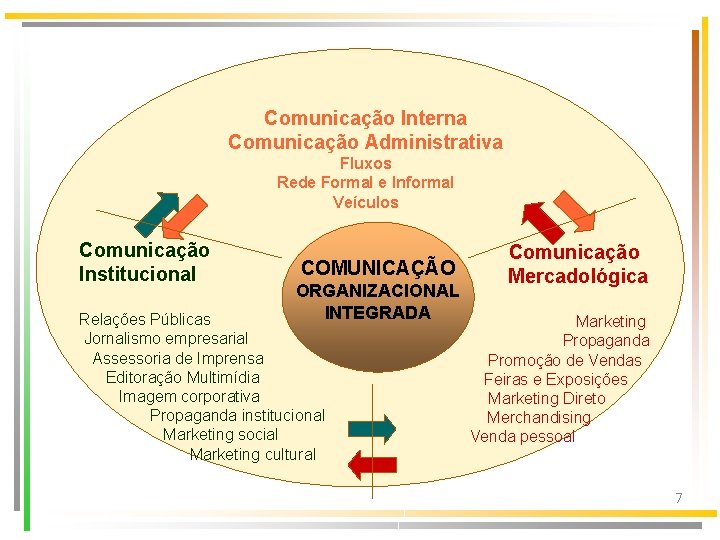 Comunicação Interna Comunicação Administrativa Fluxos Rede Formal e Informal Veículos Comunicação Institucional COMUNICAÇÃO ORGANIZACIONAL