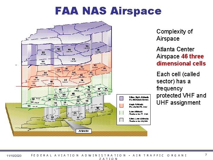 FAA NAS Airspace Complexity of Airspace Atlanta Center Airspace 46 three dimensional cells Each