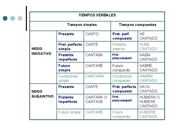 TIEMPOS VERBALES Tiempos simples Presente MODO INDICATIVO MODO SUBJUNTIVO CANTO Tiempos compuestos Pret. perf.