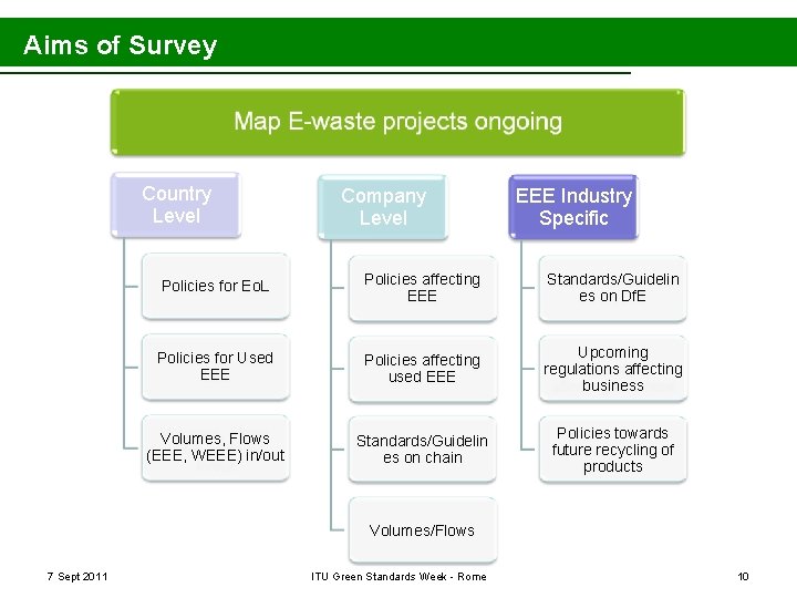 Aims of Survey Country Level Company Level EEE Industry Specific Policies for Eo. L