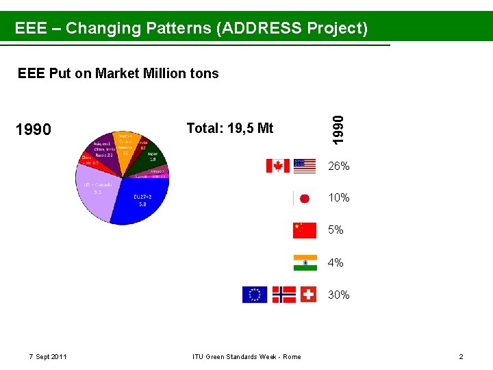 EEE – Changing Patterns (ADDRESS Project) 1990 Total: 19, 5 Mt 1990 EEE Put