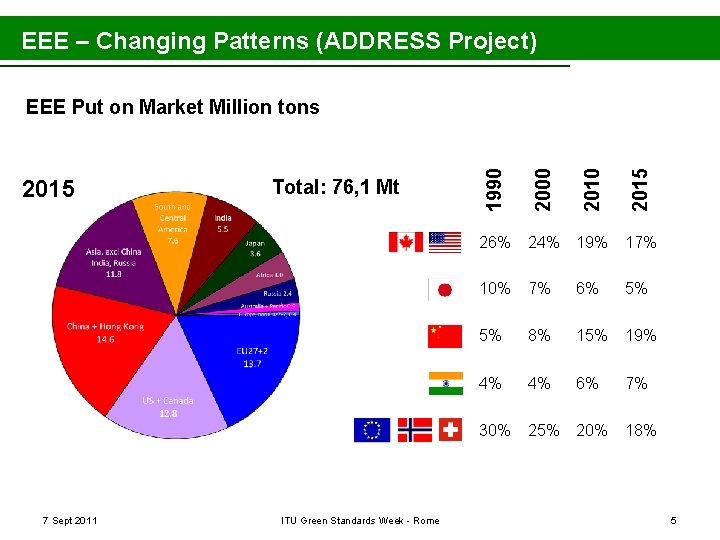 EEE – Changing Patterns (ADDRESS Project) 7 Sept 2011 ITU Green Standards Week -