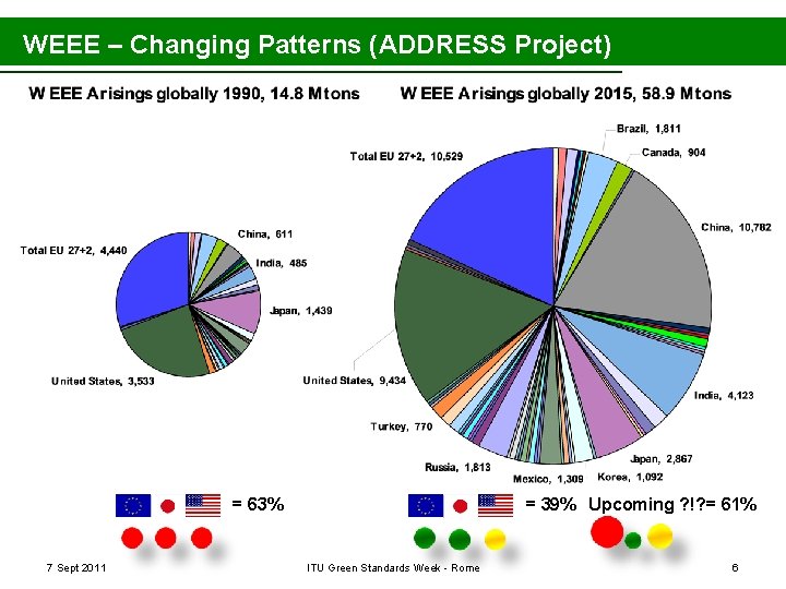 WEEE – Changing Patterns (ADDRESS Project) = 63% 7 Sept 2011 = 39% Upcoming