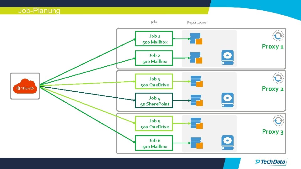 Job-Planung Jobs Job 1 500 Mailbox Repositories Proxy 1 Job 2 500 Mailbox Job