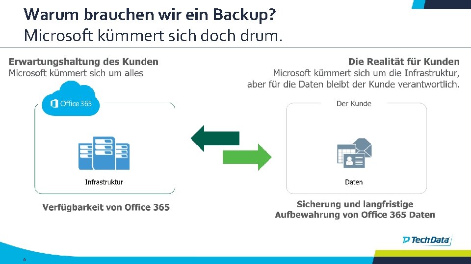 Warum brauchen wir ein Backup? Microsoft kümmert sich doch drum. 8 