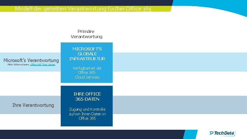 Modell der geteilten Verantwortung für/bei Office 365 Primäre Verantwortung Microsoft’s Verantwortung Mehr Informationen: Office