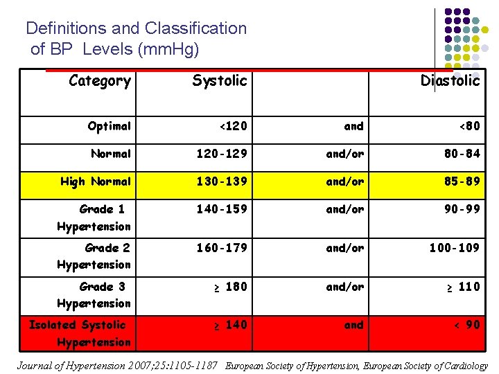 Definitions and Classification of BP Levels (mm. Hg) Category Systolic Diastolic Optimal <120 and