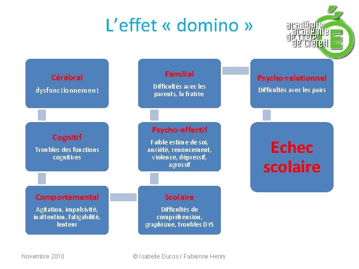 L’effet « domino » Cérébral dysfonctionnement Cognitif Familial Difficultés avec les parents, la fratrie. L’effet « domino » Cérébral dysfonctionnement Cognitif Familial Difficultés avec les parents, la fratrie.