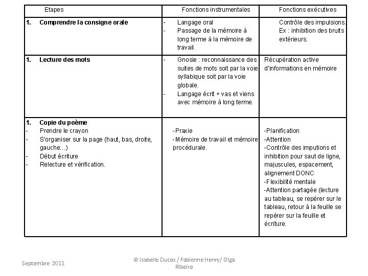 Etapes Fonctions instrumentales Fonctions exécutives 1. Comprendre la consigne orale - Langage oral Passage Etapes Fonctions instrumentales Fonctions exécutives 1. Comprendre la consigne orale - Langage oral Passage