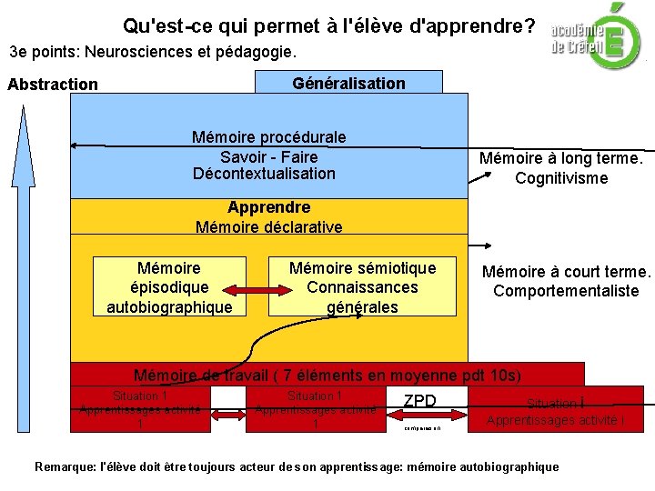 Qu'est-ce qui permet à l'élève d'apprendre? 3 e points: Neurosciences et pédagogie. Généralisation Abstraction Qu'est-ce qui permet à l'élève d'apprendre? 3 e points: Neurosciences et pédagogie. Généralisation Abstraction