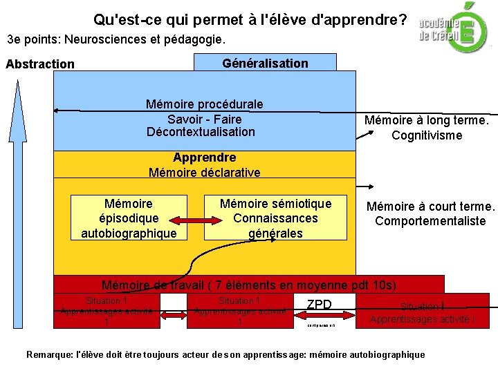 Qu'est-ce qui permet à l'élève d'apprendre? 3 e points: Neurosciences et pédagogie. Généralisation Abstraction