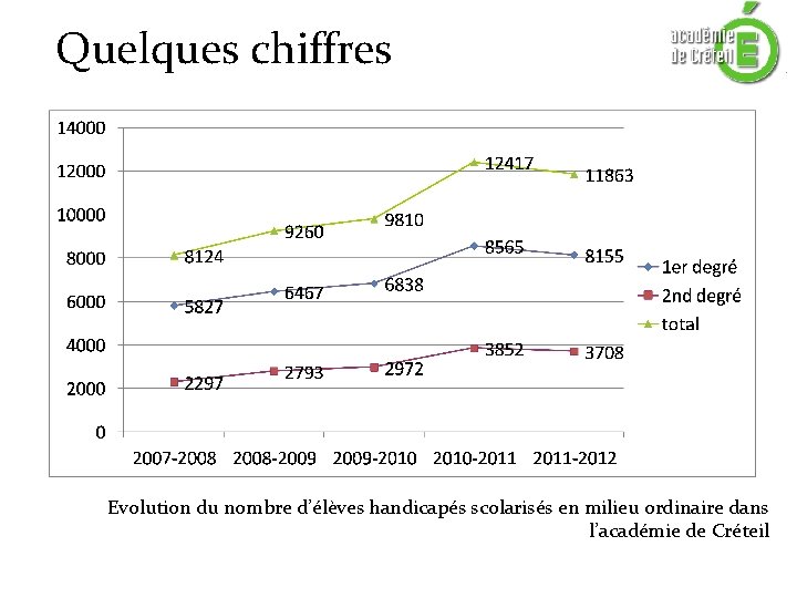 Quelques chiffres Evolution du nombre d’élèves handicapés scolarisés en milieu ordinaire dans l’académie de