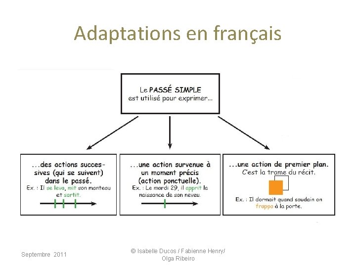 Adaptations en français Septembre 2011 © Isabelle Ducos / Fabienne Henry/ Olga Ribeiro 