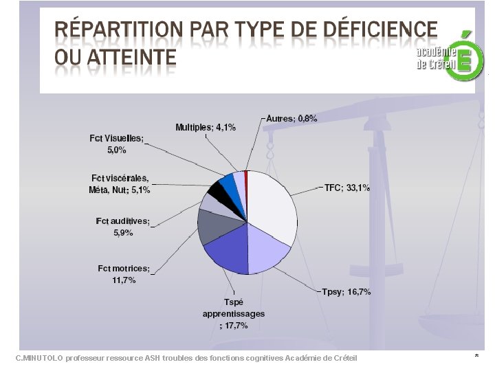 6 C. MINUTOLO professeur ressource ASH troubles des fonctions cognitives Académie de Créteil *