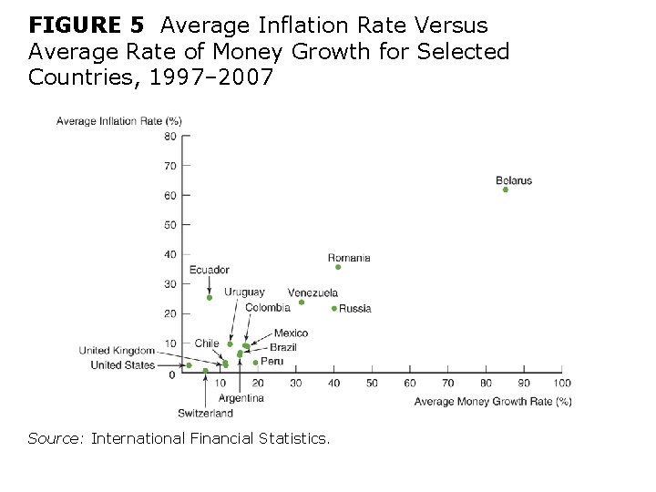 FIGURE 5 Average Inflation Rate Versus Average Rate of Money Growth for Selected Countries,