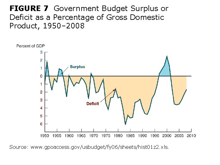 FIGURE 7 Government Budget Surplus or Deficit as a Percentage of Gross Domestic Product,