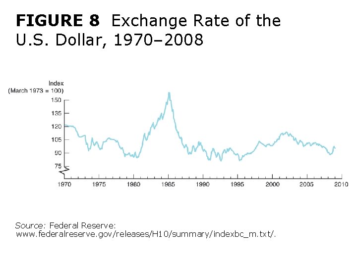 FIGURE 8 Exchange Rate of the U. S. Dollar, 1970– 2008 Source: Federal Reserve: