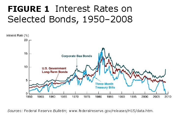 FIGURE 1 Interest Rates on Selected Bonds, 1950– 2008 Sources: Federal Reserve Bulletin; www.