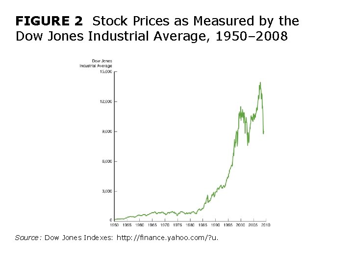 FIGURE 2 Stock Prices as Measured by the Dow Jones Industrial Average, 1950– 2008