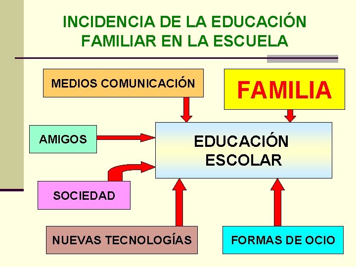 INCIDENCIA DE LA EDUCACIÓN FAMILIAR EN LA ESCUELA MEDIOS COMUNICACIÓN AMIGOS FAMILIA EDUCACIÓN ESCOLAR