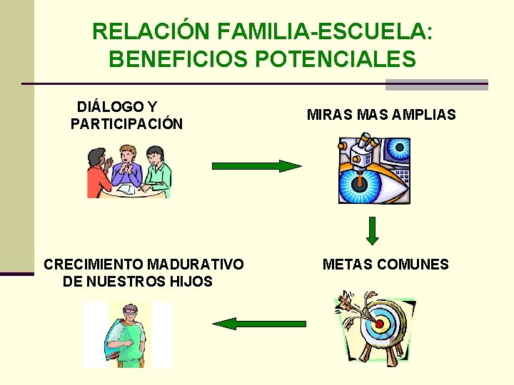 RELACIÓN FAMILIA-ESCUELA: BENEFICIOS POTENCIALES DIÁLOGO Y PARTICIPACIÓN CRECIMIENTO MADURATIVO DE NUESTROS HIJOS MIRAS MAS