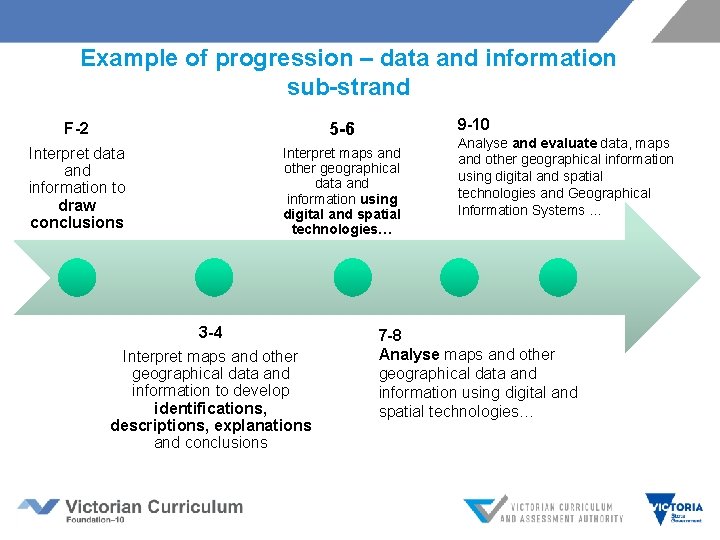 Example of progression – data and information sub-strand 9 -10 F-2 5 -6 Interpret