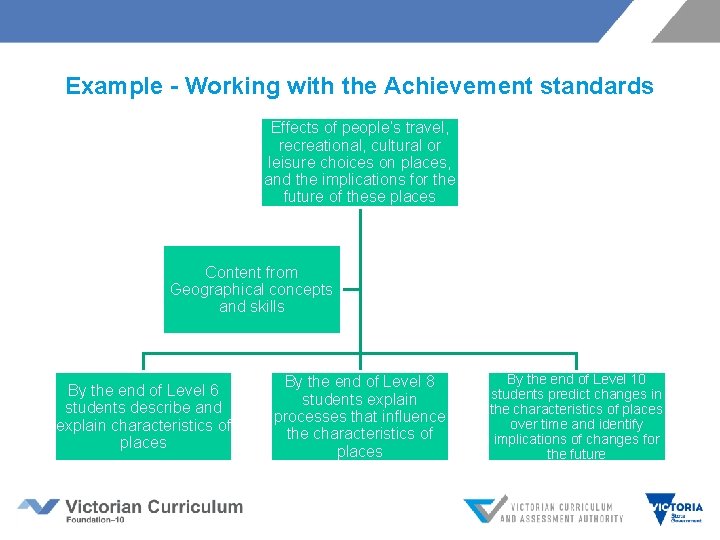 Example - Working with the Achievement standards Effects of people’s travel, recreational, cultural or