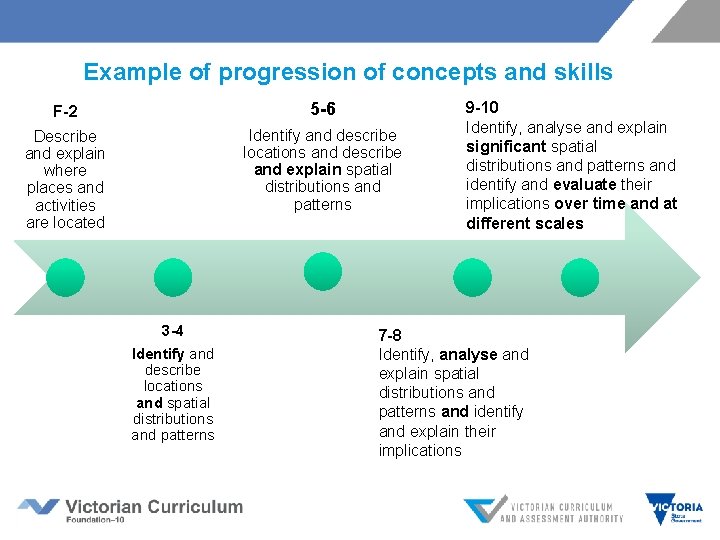 Example of progression of concepts and skills F-2 5 -6 Describe and explain where