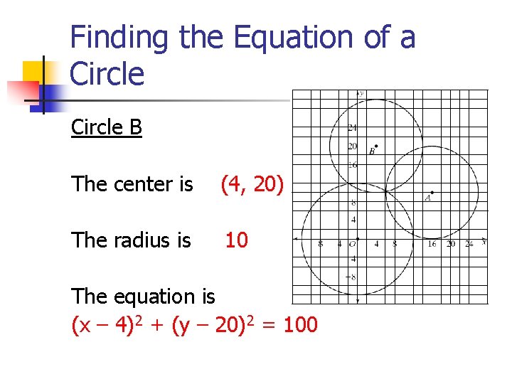 Finding the Equation of a Circle B The center is (4, 20) The radius