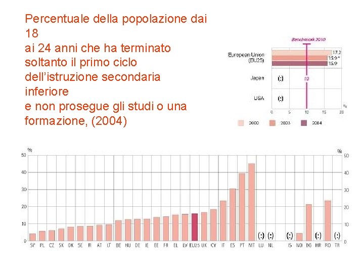 Percentuale della popolazione dai 18 ai 24 anni che ha terminato soltanto il primo