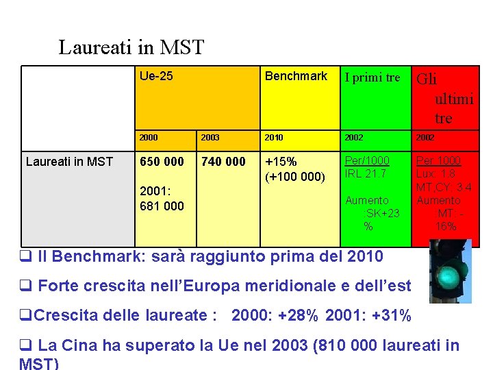 Laureati in MST Ue-25 Laureati in MST Benchmark I primi tre Gli ultimi tre