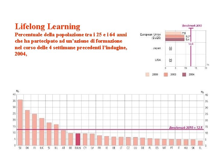 Lifelong Learning Percentuale della popolazione tra i 25 e i 64 anni che ha